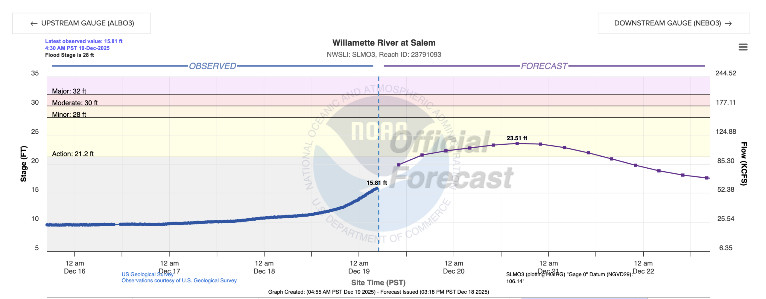 WEATHER: Salem sees relief from rain as local creek levels drop early ...